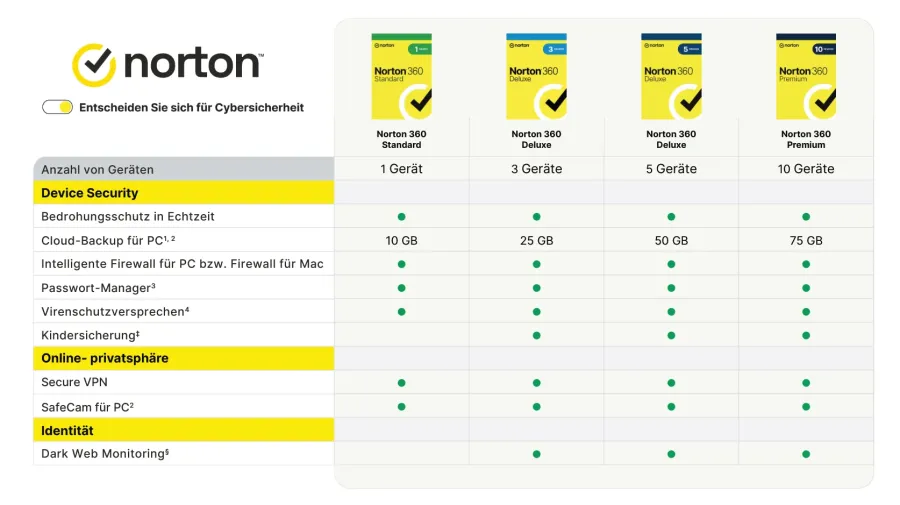 Preview: Norton 360 Editionen Vergleich